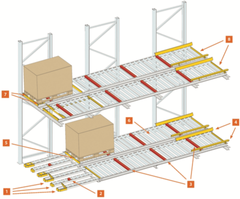 Vue 3D détaillée des composants d'un rayonnage dynamique Dyn-actif