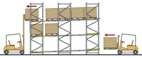 Schéma de fonctionnement FIFO du rayonnage Dyn-actif